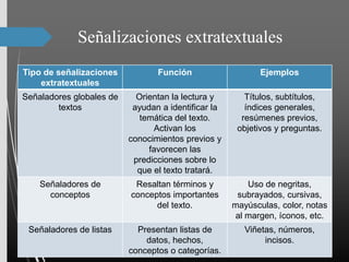 Señalizaciones extratextuales
Tipo de señalizaciones
extratextuales
Función Ejemplos
Señaladores globales de
textos
Orientan la lectura y
ayudan a identificar la
temática del texto.
Activan los
conocimientos previos y
favorecen las
predicciones sobre lo
que el texto tratará.
Títulos, subtítulos,
índices generales,
resúmenes previos,
objetivos y preguntas.
Señaladores de
conceptos
Resaltan términos y
conceptos importantes
del texto.
Uso de negritas,
subrayados, cursivas,
mayúsculas, color, notas
al margen, íconos, etc.
Señaladores de listas Presentan listas de
datos, hechos,
conceptos o categorías.
Viñetas, números,
incisos.
 