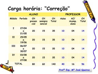 Carga horária: “Correção”Profª Esp. Mª José Queiroz