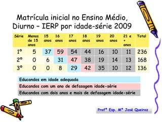 Matrícula inicial no Ensino Médio, Diurno – IERP por idade-série 2009Profª Esp. Mª José Queiroz
