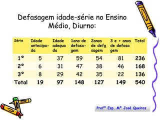 Defasagem idade-série no Ensino Médio, Diurno:Profª Esp. Mª José Queiroz