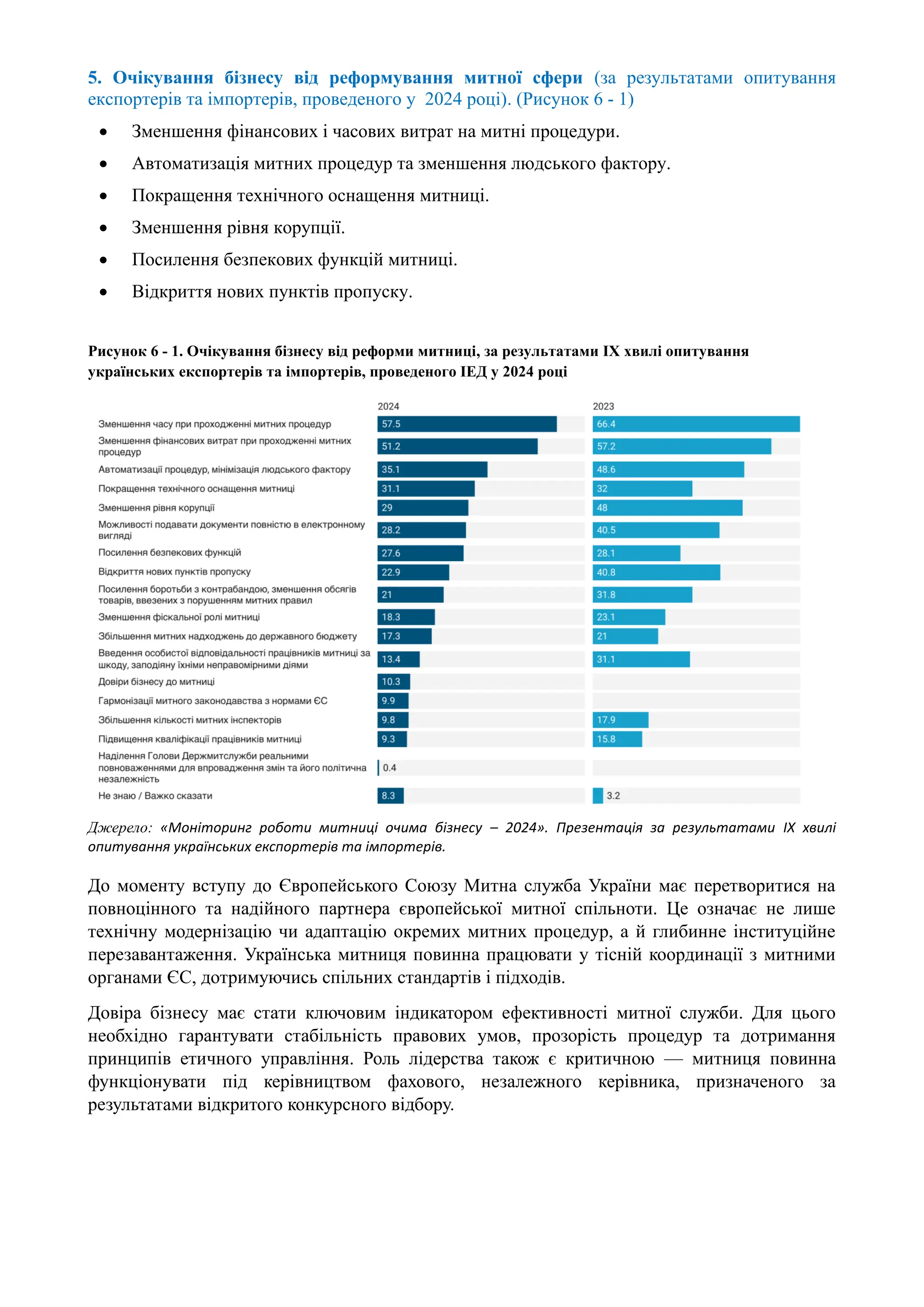 5. Очікування бізнесу від реформування митної сфери (за результатами опитування
експортерів та імпортерів, проведеного у 2024 році). (Рисунок 6 - 1)
• Зменшення фінансових і часових витрат на митні процедури.
• Автоматизація митних процедур та зменшення людського фактору.
• Покращення технічного оснащення митниці.
• Зменшення рівня корупції.
• Посилення безпекових функцій митниці.
• Відкриття нових пунктів пропуску.
Рисунок 6 - 1. Очікування бізнесу від реформи митниці, за результатами IX хвилі опитування
українських експортерів та імпортерів, проведеного ІЕД у 2024 році
Джерело: «Моніторинг роботи митниці очима бізнесу – 2024». Презентація за результатами IX хвилі
опитування українських експортерів та імпортерів.
До моменту вступу до Європейського Союзу Митна служба України має перетворитися на
повноцінного та надійного партнера європейської митної спільноти. Це означає не лише
технічну модернізацію чи адаптацію окремих митних процедур, а й глибинне інституційне
перезавантаження. Українська митниця повинна працювати у тісній координації з митними
органами ЄС, дотримуючись спільних стандартів і підходів.
Довіра бізнесу має стати ключовим індикатором ефективності митної служби. Для цього
необхідно гарантувати стабільність правових умов, прозорість процедур та дотримання
принципів етичного управління. Роль лідерства також є критичною — митниця повинна
функціонувати під керівництвом фахового, незалежного керівника, призначеного за
результатами відкритого конкурсного відбору.
 