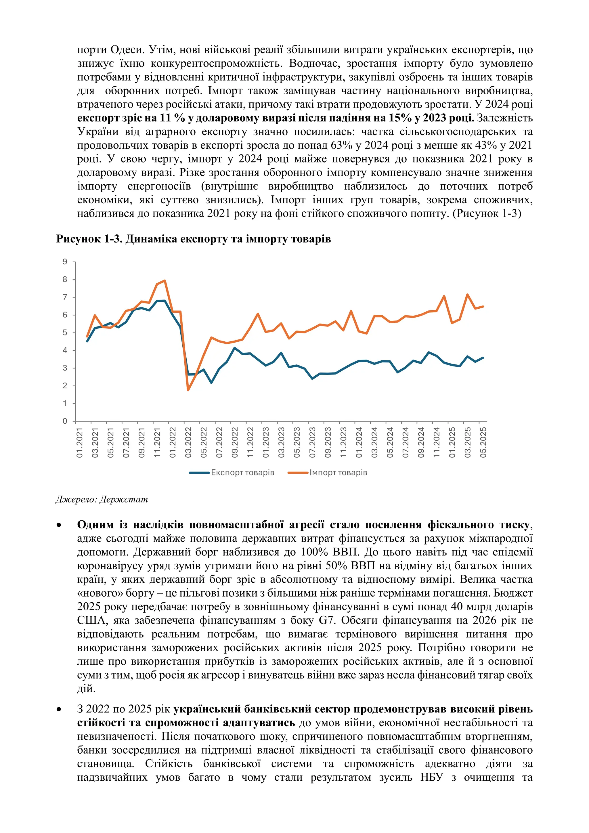 порти Одеси. Утім, нові військові реалії збільшили витрати українських експортерів, що
знижує їхню конкурентоспроможність. Водночас, зростання імпорту було зумовлено
потребами у відновленні критичної інфраструктури, закупівлі озброєнь та інших товарів
для оборонних потреб. Імпорт також заміщував частину національного виробництва,
втраченого через російські атаки, причому такі втрати продовжують зростати. У 2024 році
експорт зріс на 11 % у доларовому виразі після падіння на 15% у 2023 році. Залежність
України від аграрного експорту значно посилилась: частка сільськогосподарських та
продовольчих товарів в експорті зросла до понад 63% у 2024 році з менше як 43% у 2021
році. У свою чергу, імпорт у 2024 році майже повернувся до показника 2021 року в
доларовому виразі. Різке зростання оборонного імпорту компенсувало значне зниження
імпорту енергоносіїв (внутрішнє виробництво наблизилось до поточних потреб
економіки, які суттєво знизились). Імпорт інших груп товарів, зокрема споживчих,
наблизився до показника 2021 року на фоні стійкого споживчого попиту. (Рисунок 1-3)
Рисунок 1-3. Динаміка експорту та імпорту товарів
Джерело: Держстат
• Одним із наслідків повномасштабної агресії стало посилення фіскального тиску,
адже сьогодні майже половина державних витрат фінансується за рахунок міжнародної
допомоги. Державний борг наблизився до 100% ВВП. До цього навіть під час епідемії
коронавірусу уряд зумів утримати його на рівні 50% ВВП на відміну від багатьох інших
країн, у яких державний борг зріс в абсолютному та відносному вимірі. Велика частка
«нового» боргу – це пільгові позики з більшими ніж раніше термінами погашення. Бюджет
2025 року передбачає потребу в зовнішньому фінансуванні в сумі понад 40 млрд доларів
США, яка забезпечена фінансуванням з боку G7. Обсяги фінансування на 2026 рік не
відповідають реальним потребам, що вимагає термінового вирішення питання про
використання заморожених російських активів після 2025 року. Потрібно говорити не
лише про використання прибутків із заморожених російських активів, але й з основної
суми з тим, щоб росія як агресор і винуватець війни вже зараз несла фінансовий тягар своїх
дій.
• З 2022 по 2025 рік український банківський сектор продемонстрував високий рівень
стійкості та спроможності адаптуватись до умов війни, економічної нестабільності та
невизначеності. Після початкового шоку, спричиненого повномасштабним вторгненням,
банки зосередилися на підтримці власної ліквідності та стабілізації свого фінансового
становища. Стійкість банківської системи та спроможність адекватно діяти за
надзвичайних умов багато в чому стали результатом зусиль НБУ з очищення та
0
1
2
3
4
5
6
7
8
9
01.2021
03.2021
05.2021
07.2021
09.2021
11.2021
01.2022
03.2022
05.2022
07.2022
09.2022
11.2022
01.2023
03.2023
05.2023
07.2023
09.2023
11.2023
01.2024
03.2024
05.2024
07.2024
09.2024
11.2024
01.2025
03.2025
05.2025
Експорт товарів Імпорт товарів
 