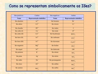 Como se representam simbolicamente os Iões?

  Iões positivos -           Catiões           Iões negativos -           Aniões
       Nome          Representação simbólica        Nome          Representação simbólica
   Ião alumínio               Al 3+              Ião brometo               Br -
     Ião cálcio               Ca2+                Ião cloreto               Cl -

   Ião chumbo                 Pb2+                Ião iodeto                 I-
   Ião cobre (I)              Cu+                 Ião óxido                 O2-
   Ião cobre (II)             Cu2+              Ião bicarbonato               
                                                                          HCO 3

   Ião ferro (II)             Fe2+              Ião carbonato             CO 3
                                                                                  2


   Ião ferro (III)            Fe3+              Ião dicromato            Cr2O 7
                                                                                  2


   Ião magnésio               Mg2+                Ião fosfato             PO 4
                                                                              3


    Ião níquel                Ni2+               Ião hidróxido             OH-
   Ião potássio                K+                 Ião nitrato              NO 3
                                                                                  


     Ião prata                Ag+                 Ião nitrito              NO 2
                                                                                  


     Ião sódio                Na+              Ião permanganato           MnO 4
                                                                                   


     Ião zinco                Zn2+                Ião sulfato             SO 4
                                                                              2


    Ião amónio                                   Ião sulfito                 2
                              NH 4                                        SO 3
 