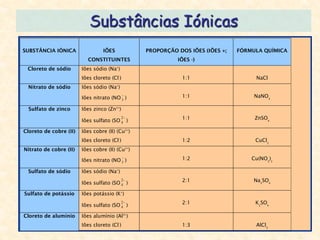 Substâncias Iónicas
SUBSTÂNCIA IÓNICA                IÕES            PROPORÇÃO DOS IÕES (IÕES +;   FÓRMULA QUÍMICA
                          CONSTITUINTES                    IÕES -)
 Cloreto de sódio       Iões sódio (Na+)
                        Iões cloreto (Cl-)                   1:1                    NaCl
 Nitrato de sódio       Iões sódio (Na+)

                        Iões nitrato (NO 3 )
                                                            1:1                    NaNO3

  Sulfato de zinco      Iões zinco (Zn2+)

                        Iões sulfato (SO 4 )
                                            2               1:1                    ZnSO4

Cloreto de cobre (II)   Iões cobre (II) (Cu2+)
                        Iões cloreto (Cl-)                   1:2                    CuCl2
Nitrato de cobre (II)   Iões cobre (II) (Cu2+)

                        Iões nitrato (NO 3 )
                                                            1:2                   Cu(NO3)2

 Sulfato de sódio       Iões sódio (Na+)

                        Iões sulfato (SO 4 )
                                            2               2:1                    Na2SO4

Sulfato de potássio     Iões potássio (K+)

                        Iões sulfato (SO 4 )
                                            2               2:1                    K2SO4

Cloreto de alumínio     Iões alumínio (Al3+)
                        Iões cloreto (Cl-)                   1:3                    AlCl3
 