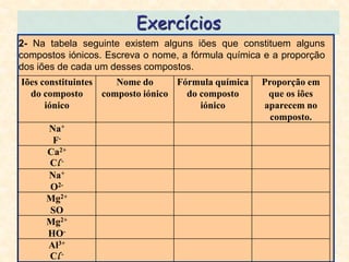 Exercícios
2- Na tabela seguinte existem alguns iões que constituem alguns
compostos iónicos. Escreva o nome, a fórmula química e a proporção
dos iões de cada um desses compostos.
Iões constituintes    Nome do      Fórmula química   Proporção em
  do composto      composto iónico   do composto      que os iões
      iónico                            iónico       aparecem no
                                                       composto.
     Na+
      F-
     Ca2+
     Cl -
     Na+
     O2-
     Mg2+
     SO
     Mg2+
     HO-
     Al3+
     Cl -
 