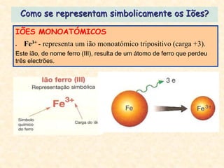 Como se representam simbolicamente os Iões?

IÕES MONOATÓMICOS
   Fe3+ - representa um ião monoatómico tripositivo (carga +3).
Este ião, de nome ferro (III), resulta de um átomo de ferro que perdeu
três electrões.
 