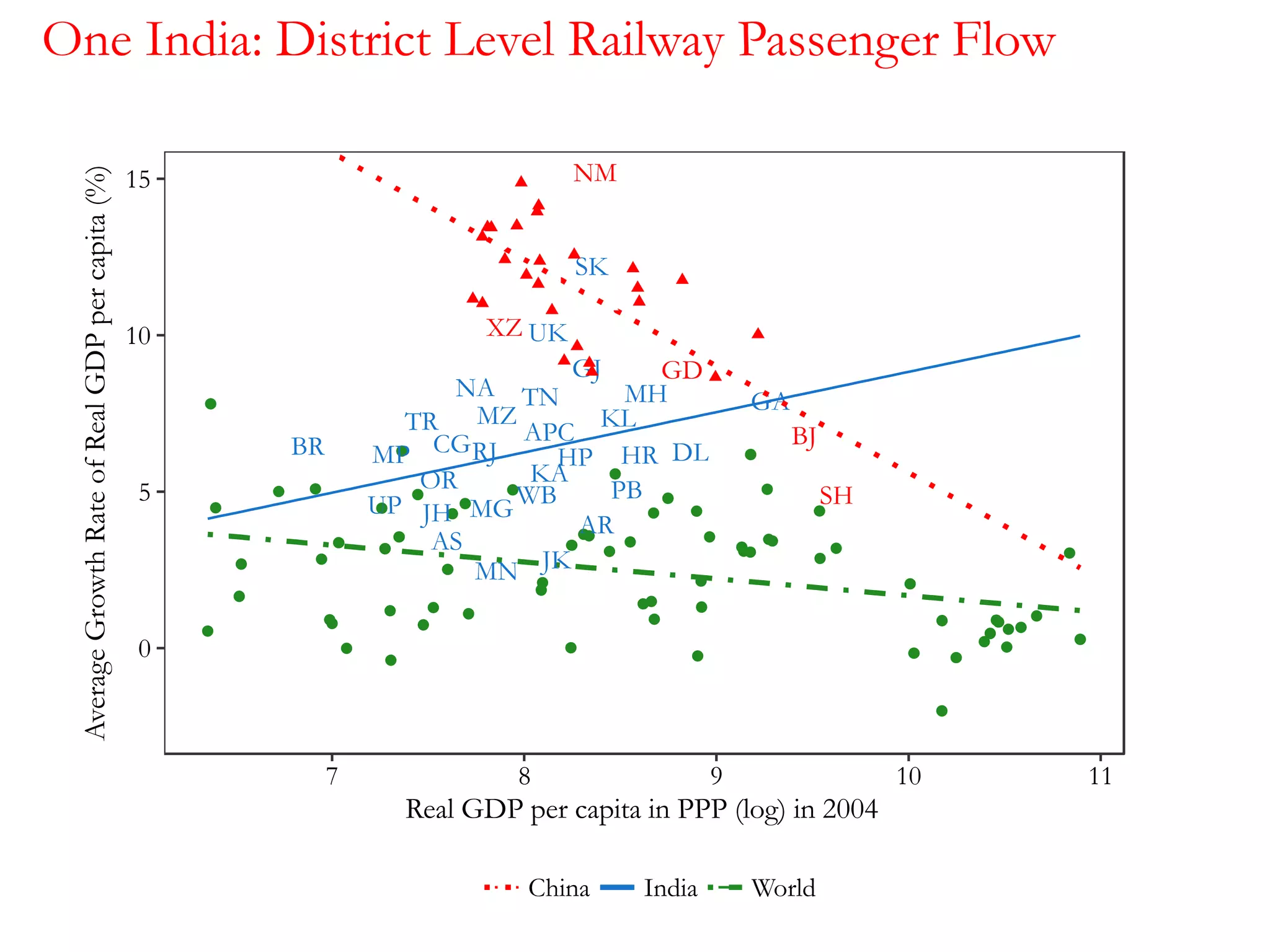 One India: District Level Railway Passenger Flow
APC
AR
AS
BR CG DL
GA
GJ
HRHP
JK
JH
KA
KL
MP
MH
MN
MG
MZ
NA
OR PB
RJ
SK
TN
TR
UP
UK
WB
BJ
GD
NM
SH
XZ
0
5
10
15
7 8 9 10 11
Real GDP per capita in PPP (log) in 2004
AverageGrowthRateofRealGDPpercapita(%)
China India World
 