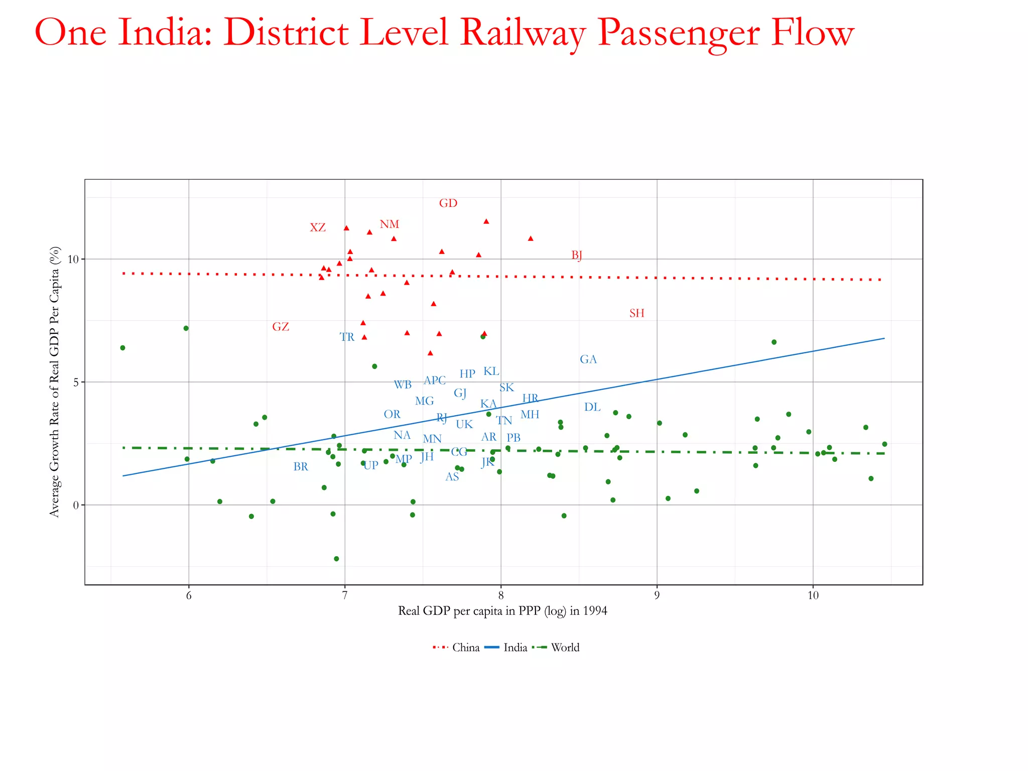 One India: District Level Railway Passenger Flow
APC
AR
AS
BR
CG
DL
GA
GJ HR
HP
JKJH
KA
KL
MP
MH
MN
MG
NA
OR
PB
RJ
SK
TN
TR
UP
UK
WB
BJ
GD
GZ
NM
SH
XZ
0
5
10
6 7 8 9 10
Real GDP per capita in PPP (log) in 1994
AverageGrowthRateofRealGDPPerCapita(%)
China India World
 