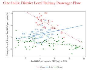 One India: District Level Railway Passenger Flow
APC
AR
AS
BR CG DL
GA
GJ
HRHP
JK
JH
KA
KL
MP
MH
MN
MG
MZ
NA
OR PB
RJ
SK
TN
TR
UP
UK
WB
BJ
GD
NM
SH
XZ
0
5
10
15
7 8 9 10 11
Real GDP per capita in PPP (log) in 2004
AverageGrowthRateofRealGDPpercapita(%)
China India World
 