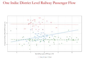 One India: District Level Railway Passenger Flow
APC
AR
AS
BR
CG
DL
GA
GJ HR
HP
JKJH
KA
KL
MP
MH
MN
MG
NA
OR
PB
RJ
SK
TN
TR
UP
UK
WB
BJ
GD
GZ
NM
SH
XZ
0
5
10
6 7 8 9 10
Real GDP per capita in PPP (log) in 1994
AverageGrowthRateofRealGDPPerCapita(%)
China India World
 