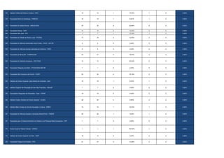 ES   Instituto Vitória de Ensino e Cultura - IVEC                                    10   10   1   10,00%    1   0   0,00%


GO   Faculdade Betel de Goianésia - FABEGO                                           15   15   1   6,67%     1   0   0,00%



GO   Faculdade de Caldas Novas - UNICALDAS                                           35   35   8   22,86%    8   0   0,00%


GO   Faculdade Raízes - SER                                                          14   14   2   14,29%    2   0   0,00%
MA   Faculdade São José - FSJ                                                        7    7    1   14,29%    1   0   0,00%

MG   Faculdade da Cidade de Santa Luzia - FACSAL                                     17   16   2   12,50%    2   0   0,00%


MG   Faculdade de Ciências Gerenciais Alves Fortes - FACE - ALFOR                    2    2    0   0,00%     0   0   0,00%


MG   Faculdade de Ciências Sociais Aplicadas de Extrema - FAEX                       5    5    0   0,00%     0   0   0,00%


MG   Faculdade de Minas BH - FAMINAS-BH                                              23   21   4   19,05%    4   0   0,00%



MG   Faculdade de Talentos Humanos - FACTHUS                                         12   12   3   25,00%    2   0   0,00%



MG   Faculdade Pitágoras de Betim - PITÁGORAS-BETIM                                  1    1    0   0,00%     0   0   0,00%



MG   Faculdade São Francisco de Piumhi - FASPI                                       25   22   4   18,18%    4   0   0,00%



MG   Instituto de Ensino Superior João Alfredo de Andrade - IJAA                     16   16   1   6,25%     1   0   0,00%



MG   Instituto Superior de Educação do Alto São Francisco - ISEASF                   1    1    0   0,00%     0   0   0,00%


MS   Faculdades Integradas de Paranaíba - Fipar - FIPAR                              10   10   0   0,00%     0   0   0,00%



MS   Instituto Campo Grande de Ensino Superior - ICGES                               46   45   4   8,89%     4   0   0,00%



MS   Instituto Mato Grosso do Sul de Educação e Cultura - ISMEC                      10   10   1   10,00%    1   0   0,00%



MT   Faculdade de Ciências Sociais e Humanas Sobral Pinto - FAIESP                   20   20   1   5,00%     1   0   0,00%



MT   Faculdade para O Desenvolvimento do Estado e do Pantanal Mato-Grossense - FAP   1    1    0   0,00%     0   0   0,00%




PA   Escola Superior Madre Celeste - ESMAC                                           1    1    1   100,00%   1   0   0,00%



PA   Instituto de Ensino Superior do Pará - IESP                                     16   14   0   0,00%     0   0   0,00%


PB   Faculdade Potiguar da Paraíba - FPB                                             21   21   3   14,29%    3   0   0,00%
 