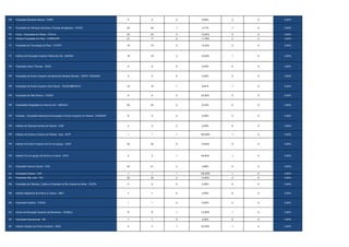 PB   Faculdade Reinaldo Ramos - FARR                                                  4    4    0   0,00%     0   0   0,00%


PE   Faculdade de Ciências Humanas e Sociais de Igarassu - FACIG                      24   24   1   4,17%     1   0   0,00%

PE   Focca - Faculdade de Olinda - FOCCA                                              23   23   3   13,04%    3   0   0,00%
PI   Christus Faculdade do Piauí - CHRISFAPI                                          21   17   2   11,76%    2   0   0,00%

PI   Faculdade de Tecnologia do Piauí - FATEPI                                        16   15   2   13,33%    2   0   0,00%



PI   Instituto de Educação Superior Raimundo Sá - IESRSA                              16   16   2   12,50%    1   0   0,00%



PR   Faculdade Arthur Thomas - CESA                                                   9    9    0   0,00%     0   0   0,00%



PR   Faculdade de Ensino Superior de Marechal Cândido Rondon - ISEPE RONDON           4    3    0   0,00%     0   0   0,00%



PR   Faculdade de Ensino Superior Dom Bosco - FACDOMBOSCO                             16   15   1   6,67%     1   0   0,00%


PR   Faculdade de Pato Branco - FADEP                                                 8    8    2   25,00%    2   0   0,00%



PR   Faculdades Integradas do Vale do Ivaí - UNIVALE                                  25   24   2   8,33%     2   0   0,00%



PR   Faneesp - Faculdade Nacional de Educação e Ensino Superior do Paraná - FANEESP   6    5    0   0,00%     0   0   0,00%



PR   Instituto de Ciências Sociais do Paraná - ICSP                                   4    4    0   0,00%     0   0   0,00%


PR   Instituto de Ensino e Cultura do Paraná - Iecp - IECP                            1    1    1   100,00%   1   0   0,00%



PR   Instituto de Ensino Superior de Foz do Iguaçu - IESFI                            32   32   5   15,63%    5   0   0,00%



PR   Instituto Foz do Iguaçu de Ensino e Cultura - IFIEC                              2    2    1   50,00%    1   0   0,00%



RJ   Faculdade Gama e Souza - FGS                                                     42   41   2   4,88%     2   0   0,00%


RJ   Faculdade Paraíso - FAP                                                          1    1    1   100,00%   1   0   0,00%
RJ   Faculdade São José - FSJ                                                         32   32   4   12,50%    4   0   0,00%

RN   Faculdade de Ciências, Cultura e Extensão do Rio Grande do Norte - FACEX         5    5    0   0,00%     0   0   0,00%


RN   Instituto Natalense de Ensino e Cultura - INEC                                   7    7    0   0,00%     0   0   0,00%



RS   Faculdade Palotina - FAPAS                                                       1    1    0   0,00%     0   0   0,00%



SC   Centro de Educação Superior de Blumenau - CESBLU                                 8    8    1   12,50%    1   0   0,00%


SC   Faculdade Exponencial - FIE                                                      1    1    0   0,00%     0   0   0,00%

SE   Instituto Sergipe de Ensino Superior - ISES                                      4    3    1   33,33%    1   0   0,00%
 