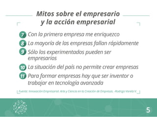Mitos sobre el empresario 
y la acción empresarial 
5 
Con la primera empresa me enriquezco 
La mayoría de las empresas fallan rápidamente 
Sólo los experimentados pueden ser 
empresarios 
La situación del país no permite crear empresas 
Para formar empresas hay que ser inventor o 
trabajar en tecnología avanzada 
7 
8 
9 
10 
11 
Fuente: Innovación Empresarial. Arte y Ciencia en la Creación de Empresas. -Rodrigo Varela V. 
 