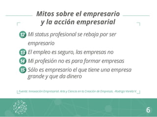 Mitos sobre el empresario 
y la acción empresarial 
6 
Mi status profesional se rebaja por ser 
empresario 
El empleo es seguro, las empresas no 
Mi profesión no es para formar empresas 
Sólo es empresario el que tiene una empresa 
grande y que da dinero 
12 
13 
14 
15 
Fuente: Innovación Empresarial. Arte y Ciencia en la Creación de Empresas. -Rodrigo Varela V. 
 