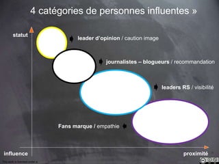 This work is licensed under a Creative Commons Attribution-NonCommercial 4.0 International License. @Médhi
4 catégories de personnes influentes »
leader d’opinion / caution image
leaders RS / visibilité
Fans marque / empathie
proximité
statut
influence
journalistes – blogueurs / recommandation
 