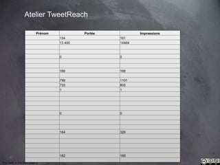 This work is licensed under a Creative Commons Attribution-NonCommercial 4.0 International License. @Médhi
41
Atelier TweetReach
Prénom Portée Impressions
154 161
13 400 14464
0 0
166 168
799 1101
733 805
1 1
0 0
164 326
162 169
 