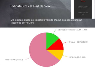 This work is licensed under a Creative Commons Attribution-NonCommercial 4.0 International License. @Médhi
60
Indicateur 2 - la Part de Voix
Un exemple quelle est la part de voix de chacun des opérateurs sur
la journée du 10 Mars
 