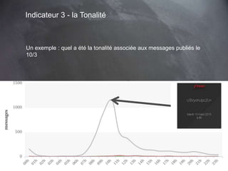 This work is licensed under a Creative Commons Attribution-NonCommercial 4.0 International License. @Médhi
63
Indicateur 3 - la Tonalité
Un exemple : quel a été la tonalité associée aux messages publiés le
10/3
 