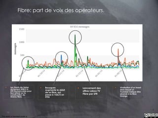This work is licensed under a Creative Commons Attribution-NonCommercial 4.0 International License. @Médhi
79
Fibre: part de voix des opérateurs.
 Les Hauts-de-Seine
réclament 45M € à
SFR Numéricable pour
leur retard sur la
construction du
réseau fibre.
 Bouygues
augmente le débit
de sa fibre, qui
passe à 1Gb/S en
FTTH
 Lancement des
offres Labox TV
Fibre par SFR
 Viralisation d’un tweet
dans lequel un
Youtuber indique être
abonné à la fibre
Orange.
 