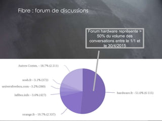 This work is licensed under a Creative Commons Attribution-NonCommercial 4.0 International License. @Médhi
80
Fibre : forum de discussions
Forum hardware représente >
50% du volume des
conversations entre le 1/1 et
le 30/4/2015
 
