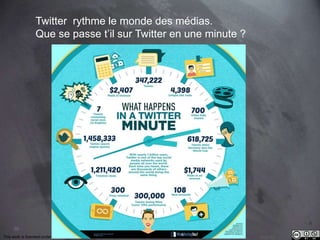 30 
Twitter rythme le monde des médias. 
Que se passe t’il sur Twitter en une minute ? 
This work is licensed under a Creative Commons Attribution-NonCommercial 4.0 International License. @medhi 
 
