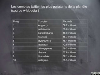 50 
Les comptes twitter les plus puissants de la planète 
(source wikipedia ) 
Rang Comptes Abonnés 
1 katyperry 58,2 millions 
2 justinbieber 55,6 millions 
3 BarackObama 48,0 millions 
4 YouTube 45,7 millions 
5 taylorswift13 45,1 millions 
6 ladygaga 42,5 millions 
7 britneyspears 39,2 millions 
8 rihanna 37,6 millions 
9 jtimberlake 36,1 millions 
10 instagram 35,5 millions 
This work is licensed under a Creative Commons Attribution-NonCommercial 4.0 International License. @medhi 
 