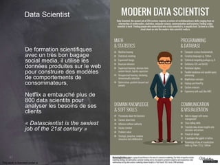 87 
Data Scientist 
De formation scientifiques 
avec un très bon bagage 
social media, il utilise les 
données produites sur le web 
pour construire des modèles 
de comportements de 
consommateurs, 
Netflix a embauché plus de 
800 data scientits pour 
analyser les besoins de ses 
clients 
« Datascientist is the sexiest 
job of the 21st century » 
This work is licensed under a Creative Commons Attribution-NonCommercial 4.0 International License. @medhi 
 