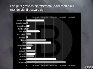 95 
Les plus grosses plateformes Social Media au 
monde via @esayalexis 
This work is licensed under a Creative Commons Attribution-NonCommercial 4.0 International License. @medhi 
 