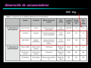 Generación de secuenciadores
400 kbp
 