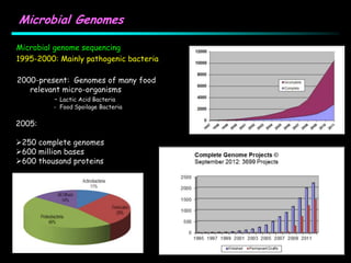 Microbial Genomes
Microbial genome sequencing
1995-2000: Mainly pathogenic bacteria
2000-present: Genomes of many food
relevant micro-organisms
- Lactic Acid Bacteria
- Food Spoilage Bacteria
2005:
250 complete genomes
600 million bases
600 thousand proteins
 