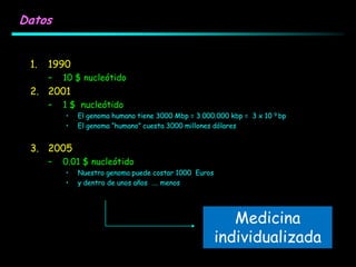 Datos
1. 1990
– 10 $ nucleótido
2. 2001
– 1 $ nucleótido
• El genoma humano tiene 3000 Mbp = 3.000.000 kbp = 3 x 10 9 bp
• El genoma “humano” cuesta 3000 millones dólares
3. 2005
– 0.01 $ nucleótido
• Nuestro genoma puede costar 1000 Euros
• y dentro de unos años …. menos
Medicina
individualizada
 