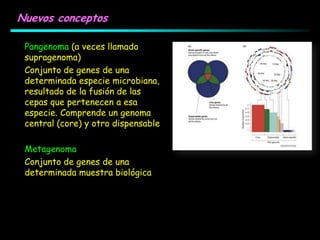 Nuevos conceptos
Pangenoma (a veces llamado
supragenoma)
Conjunto de genes de una
determinada especie microbiana,
resultado de la fusión de las
cepas que pertenecen a esa
especie. Comprende un genoma
central (core) y otro dispensable
Metagenoma
Conjunto de genes de una
determinada muestra biológica
 