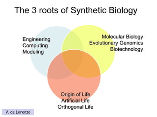 Engineering
Computing
Modeling
Molecular Biology
Evolutionary Genomics
Biotechnology
Origin of Life
Artificial Life
Orthogonal Life
The 3 roots of Synthetic Biology
V. de Lorenzo
 