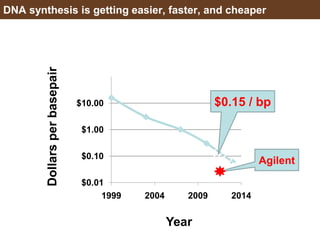 DNA synthesis is getting easier, faster, and cheaper
$0.01
$0.10
$1.00
$10.00
1999 2004 2009 2014
Dollarsperbasepair
Year
$0.15 / bp
Agilent
 