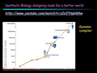 Synthetic Biology designing tools for a better world
http://www.youtube.com/watch?v=zIzI7HgkWbw
Genome
compiler
 
