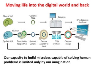 Moving life into the digital world and back
Our capacity to build microbes capable of solving human
problems is limited only by our imagination
 