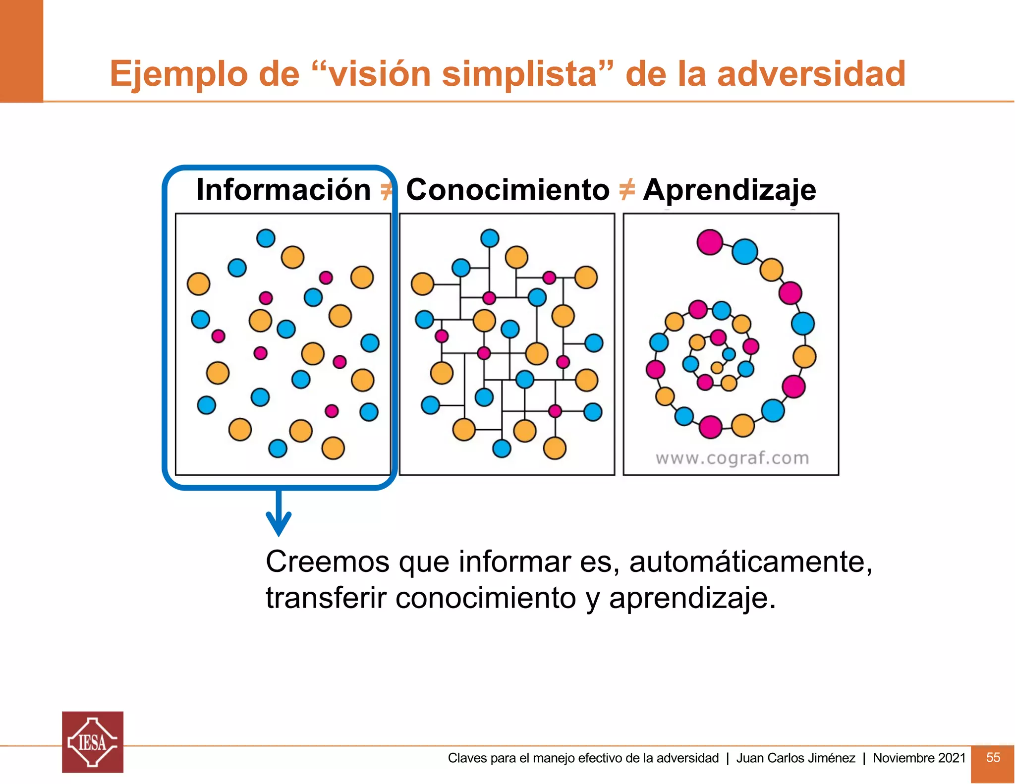 Claves para el manejo efectivo de la adversidad | Juan Carlos Jiménez | Noviembre 2021 55
Ejemplo de “visión simplista” de la adversidad
Información ≠ Conocimiento ≠ Aprendizaje
Creemos que informar es, automáticamente,
transferir conocimiento y aprendizaje.
 