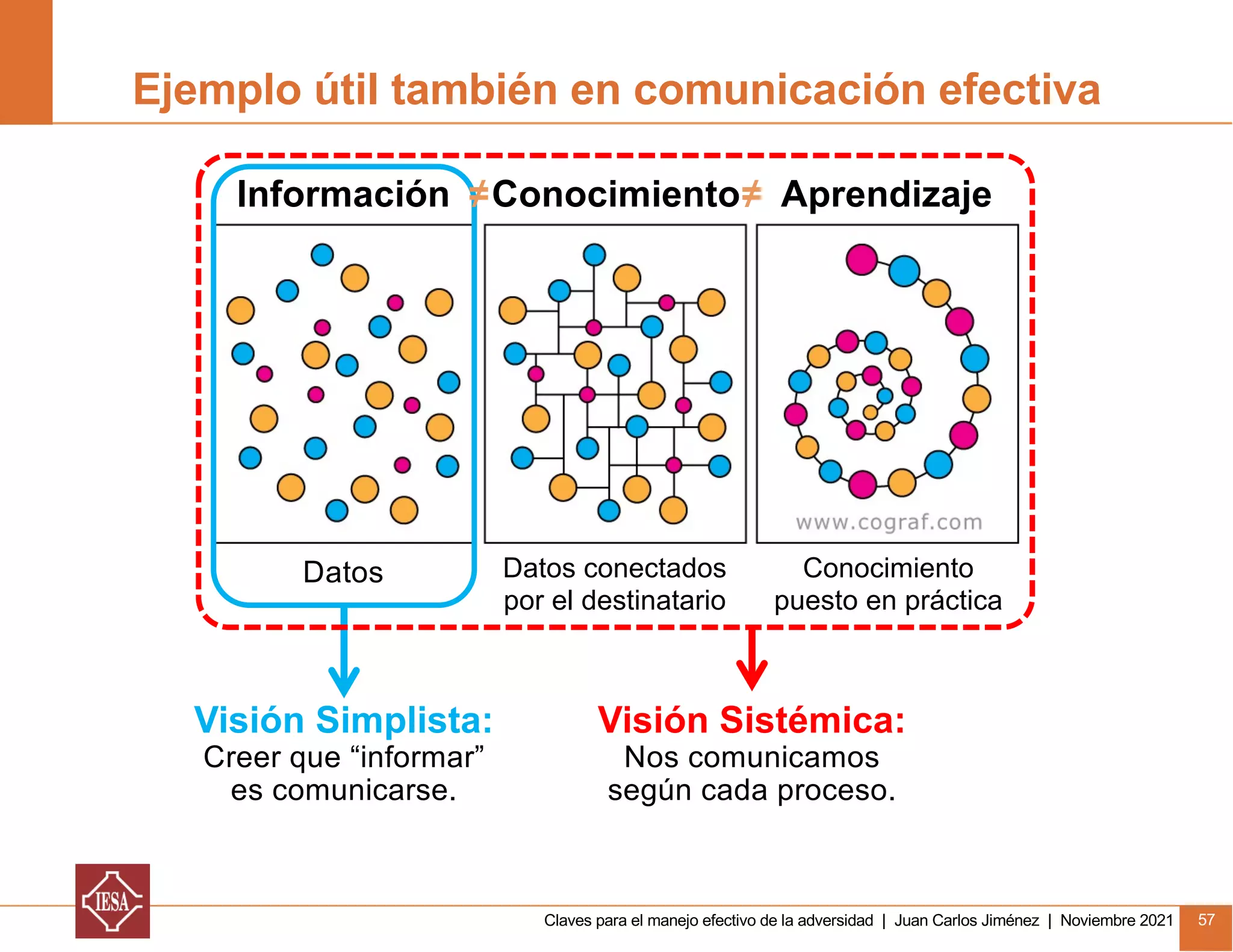 Claves para el manejo efectivo de la adversidad | Juan Carlos Jiménez | Noviembre 2021 57
Ejemplo útil también en comunicación efectiva
Visión Simplista:
Creer que “informar”
es comunicarse.
Visión Sistémica:
Nos comunicamos
según cada proceso.
Datos Datos conectados
por el destinatario
Conocimiento
puesto en práctica
Información ≠ Aprendizaje
Conocimiento≠
 