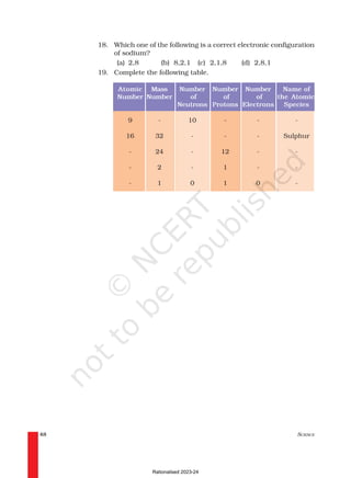 SCIENCE
48
18. Which one of the following is a correct electronic configuration
of sodium?
(a) 2,8 (b) 8,2,1 (c) 2,1,8 (d) 2,8,1
19. Complete the following table.
Atomic Mass Number Number Number Name of
Number Number of of of the Atomic
Neutrons Protons Electrons Species
9 - 10 - - -
16 32 - - - Sulphur
- 24 - 12 - -
- 2 - 1 - -
- 1 0 1 0 -
Rationalised 2023-24
 