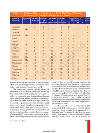 STRUCTURE OF THE ATOM 43
Table 4.1: Composition of Atoms of the First Eighteen Elements
with Electron Distribution in Various Shells
helium atom has two electrons in its outermost
shell and all other elements have atoms with
eight electrons in the outermost shell.
The combining capacity of the atoms of
elements, that is, their tendency to react and
form molecules with atoms of the same or
different elements, was thus explained as an
attempt to attain a fully-filled outermost shell.
An outermost-shell, which had eight electrons
was said to possess an octet. Atoms would
thus react, so as to achieve an octet in the
outermost shell. This was done by sharing,
gaining or losing electrons. The number of
electrons gained, lost or shared so as to make
the octet of electrons in the outermost shell,
gives us directly the combining capacity of the
element, that is, the valency discussed in the
previous chapter. For example, hydrogen/
lithium/sodium atoms contain one electron
each in their outermost shell, therefore each
one of them can lose one electron. So, they are
said to have valency of one. Can you tell, what
is valency of magnesium and aluminium? It
is two and three, respectively, because
magnesium has two electrons in its outermost
shell and aluminium has three electrons in
its outermost shell.
If the number of electrons in the
outermost shell of an atom is close to its full
capacity, then valency is determined in a
different way. For example, the fluorine atom
has 7 electrons in the outermost shell, and its
valency could be 7. But it is easier for
Name of Symbol Atomic Number Number Number Vale-
Element Number of of of ncy
Protons Neutrons Electrons K L M N
Hydrogen H 1 1 - 1 1 - - - 1
Helium He 2 2 2 2 2 - - - 0
Lithium Li 3 3 4 3 2 1 - - 1
Beryllium Be 4 4 5 4 2 2 - - 2
Boron B 5 5 6 5 2 3 - - 3
Carbon C 6 6 6 6 2 4 - - 4
Nitrogen N 7 7 7 7 2 5 - - 3
Oxygen O 8 8 8 8 2 6 - - 2
Fluorine F 9 9 10 9 2 7 - - 1
Neon Ne 10 10 10 10 2 8 - - 0
Sodium Na 11 11 12 11 2 8 1 - 1
Magnesium Mg 12 12 12 12 2 8 2 - 2
Aluminium Al 13 13 14 13 2 8 3 - 3
Silicon Si 14 14 14 14 2 8 4 - 4
Phosphorus P 15 15 16 15 2 8 5 - 3,5
Sulphur S 16 16 16 16 2 8 6 - 2
Chlorine Cl 17 17 18 17 2 8 7 - 1
Argon Ar 18 18 22 18 2 8 8 0
Distribution of
Electrons
Rationalised 2023-24
 