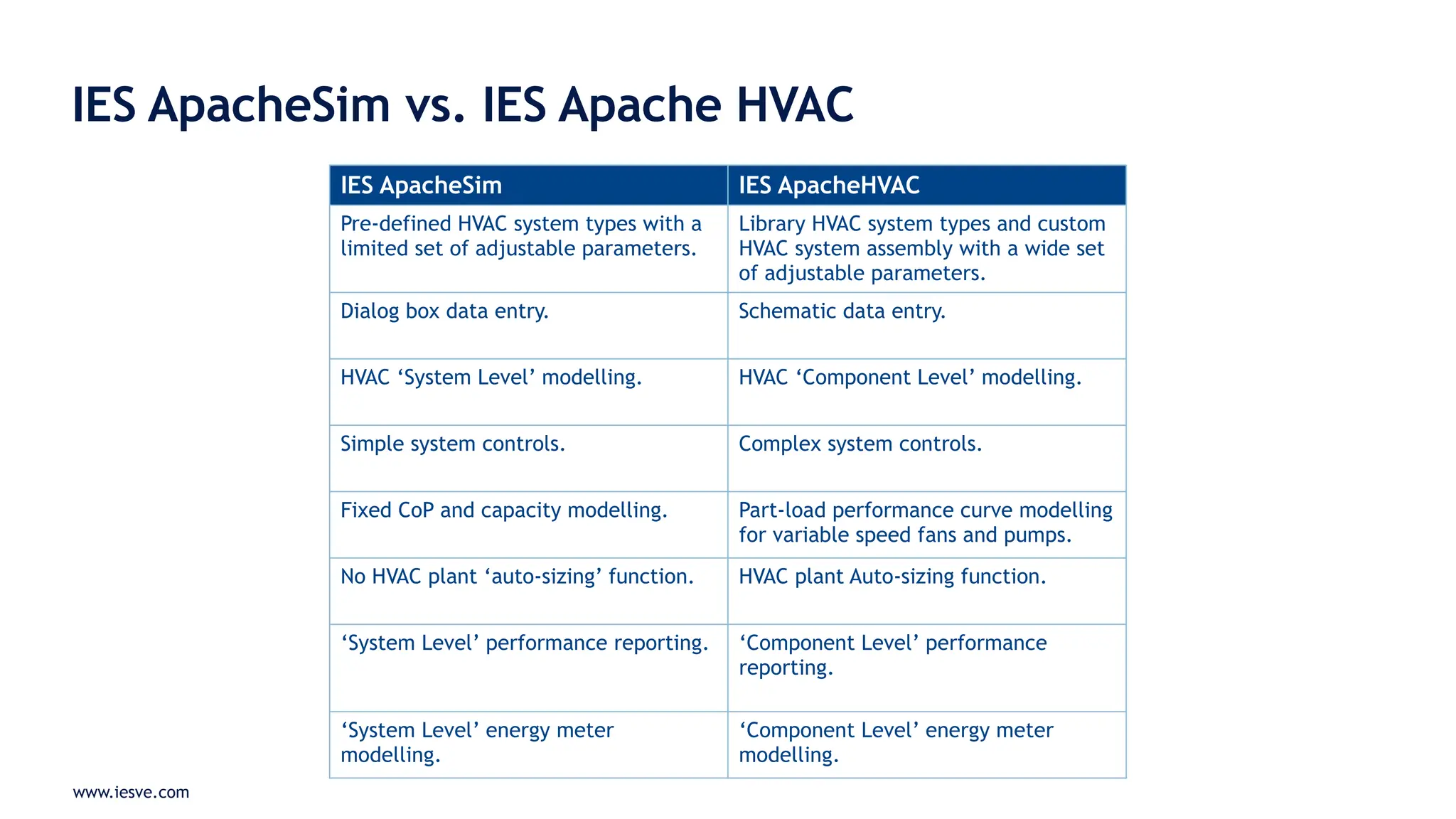www.iesve.com
IES ApacheSim vs. IES Apache HVAC
IES ApacheSim IES ApacheHVAC
Pre-defined HVAC system types with a
limited set of adjustable parameters.
Library HVAC system types and custom
HVAC system assembly with a wide set
of adjustable parameters.
Dialog box data entry. Schematic data entry.
HVAC ‘System Level’ modelling. HVAC ‘Component Level’ modelling.
Simple system controls. Complex system controls.
Fixed CoP and capacity modelling. Part-load performance curve modelling
for variable speed fans and pumps.
No HVAC plant ‘auto-sizing’ function. HVAC plant Auto-sizing function.
‘System Level’ performance reporting. ‘Component Level’ performance
reporting.
‘System Level’ energy meter
modelling.
‘Component Level’ energy meter
modelling.
 
