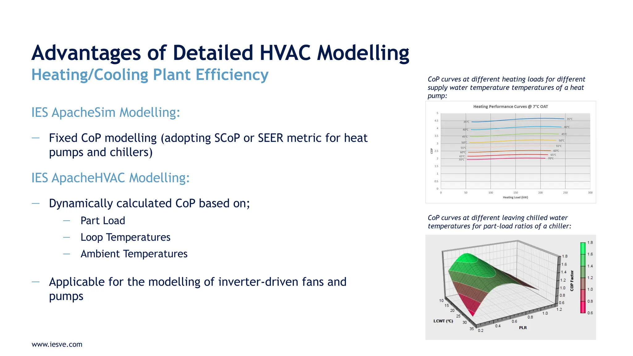 www.iesve.com
Advantages of Detailed HVAC Modelling
Heating/Cooling Plant Efficiency
IES ApacheSim Modelling:
— Fixed CoP modelling (adopting SCoP or SEER metric for heat
pumps and chillers)
IES ApacheHVAC Modelling:
— Dynamically calculated CoP based on;
— Part Load
— Loop Temperatures
— Ambient Temperatures
— Applicable for the modelling of inverter-driven fans and
pumps
CoP curves at different heating loads for different
supply water temperature temperatures of a heat
pump:
CoP curves at different leaving chilled water
temperatures for part-load ratios of a chiller:
 