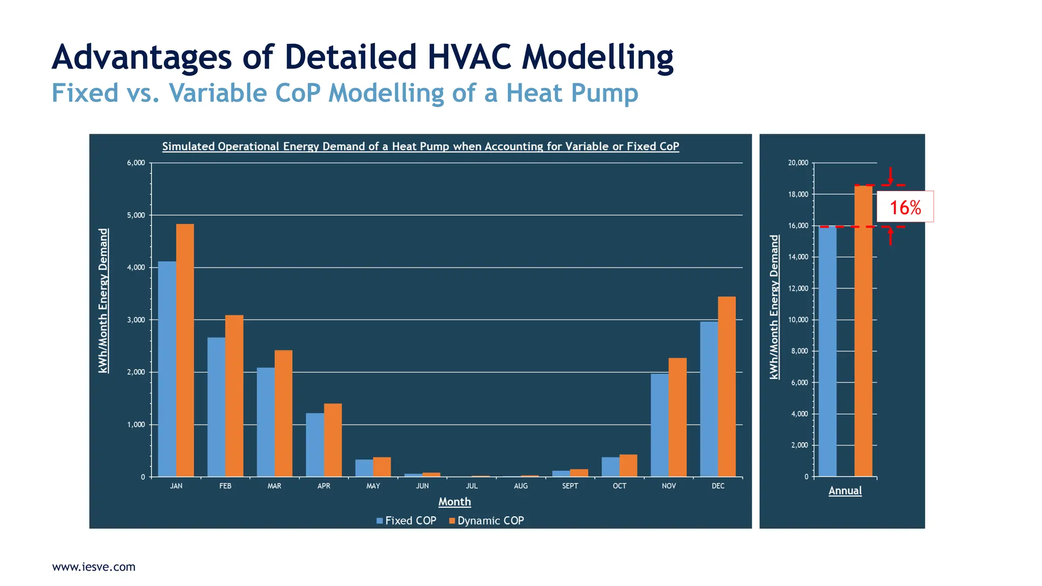 www.iesve.com
Advantages of Detailed HVAC Modelling
Fixed vs. Variable CoP Modelling of a Heat Pump
16%
 