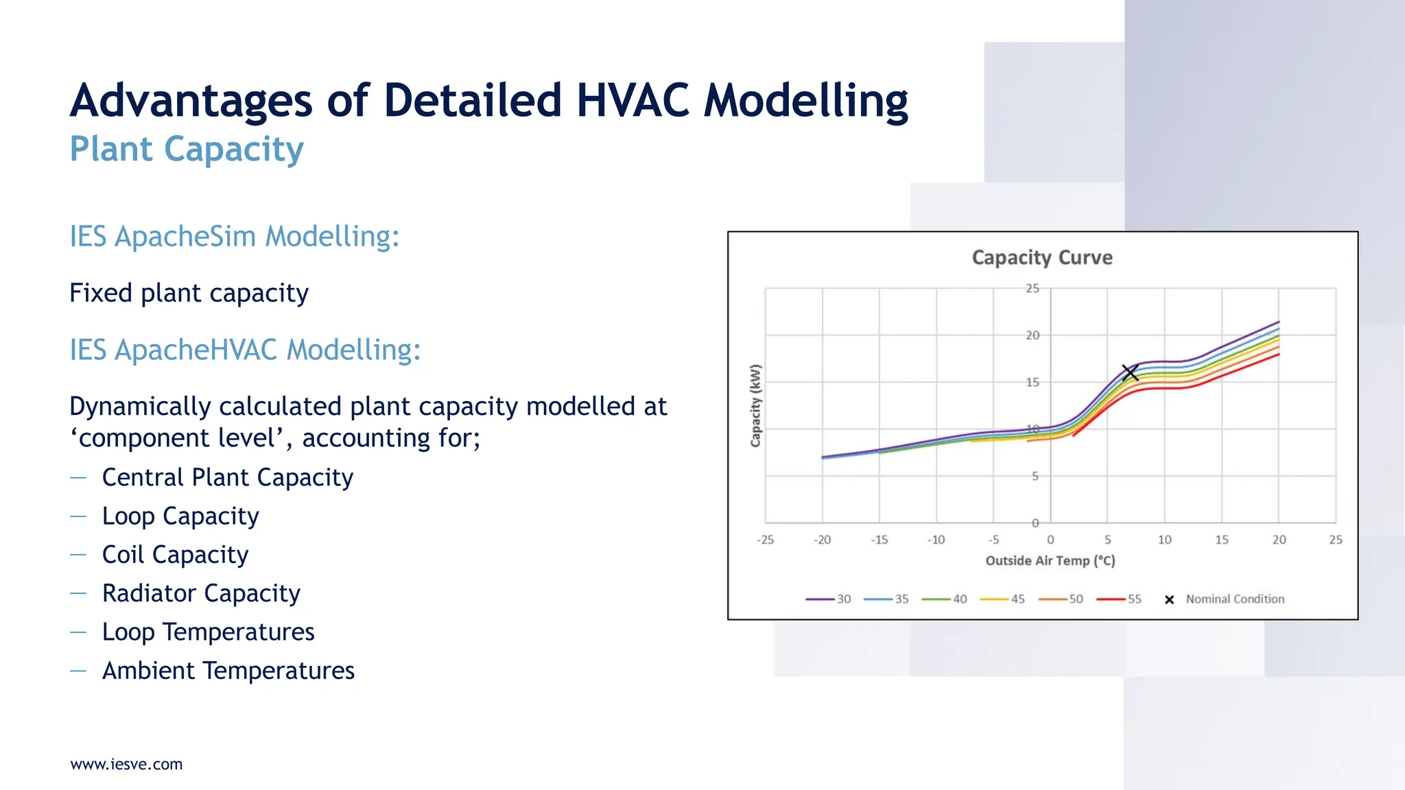 www.iesve.com
Advantages of Detailed HVAC Modelling
Plant Capacity
IES ApacheSim Modelling:
Fixed plant capacity
IES ApacheHVAC Modelling:
Dynamically calculated plant capacity modelled at
‘component level’, accounting for;
— Central Plant Capacity
— Loop Capacity
— Coil Capacity
— Radiator Capacity
— Loop Temperatures
— Ambient Temperatures
 