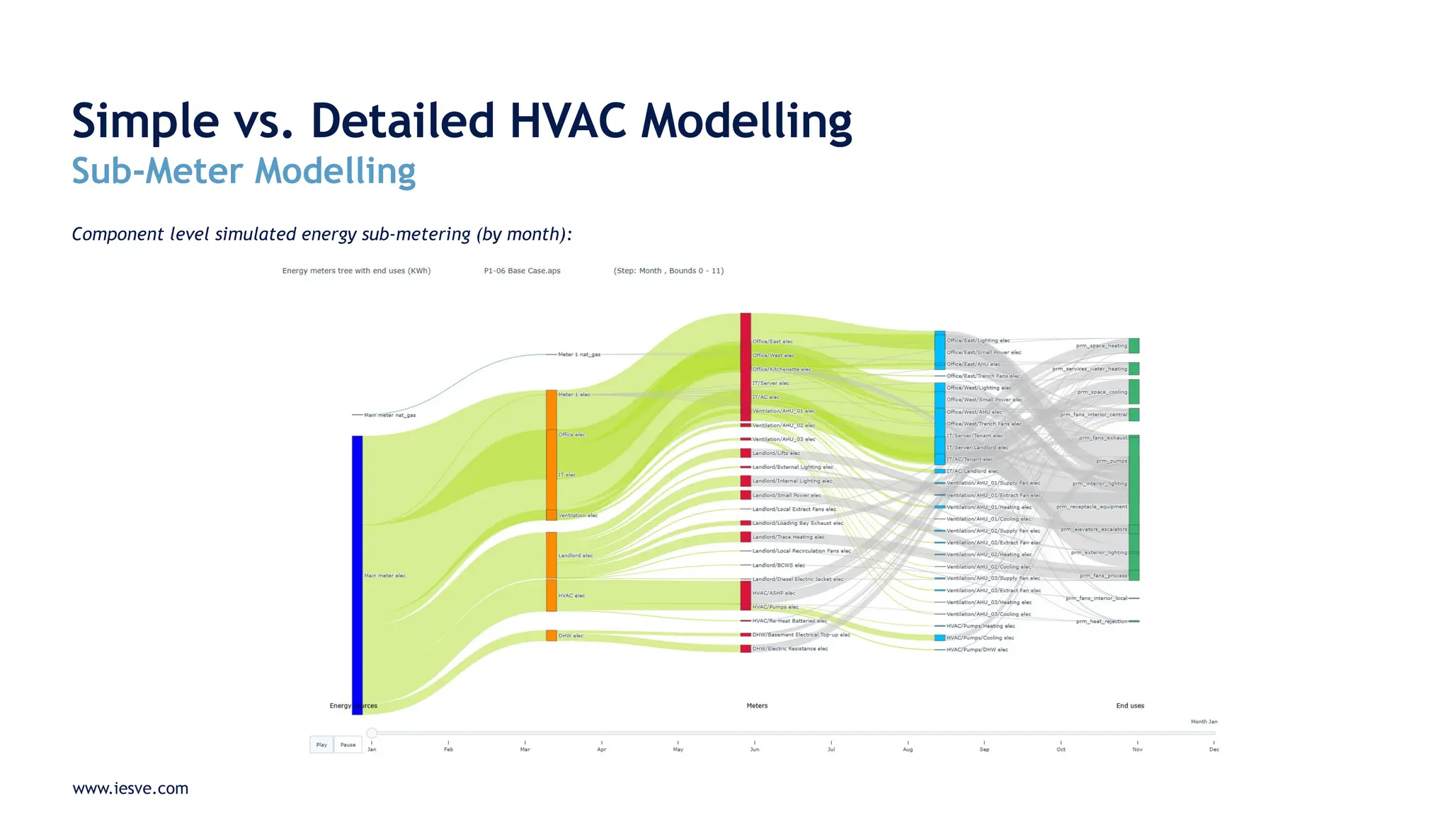 www.iesve.com
Simple vs. Detailed HVAC Modelling
Sub-Meter Modelling
Component level simulated energy sub-metering (by month):
 
