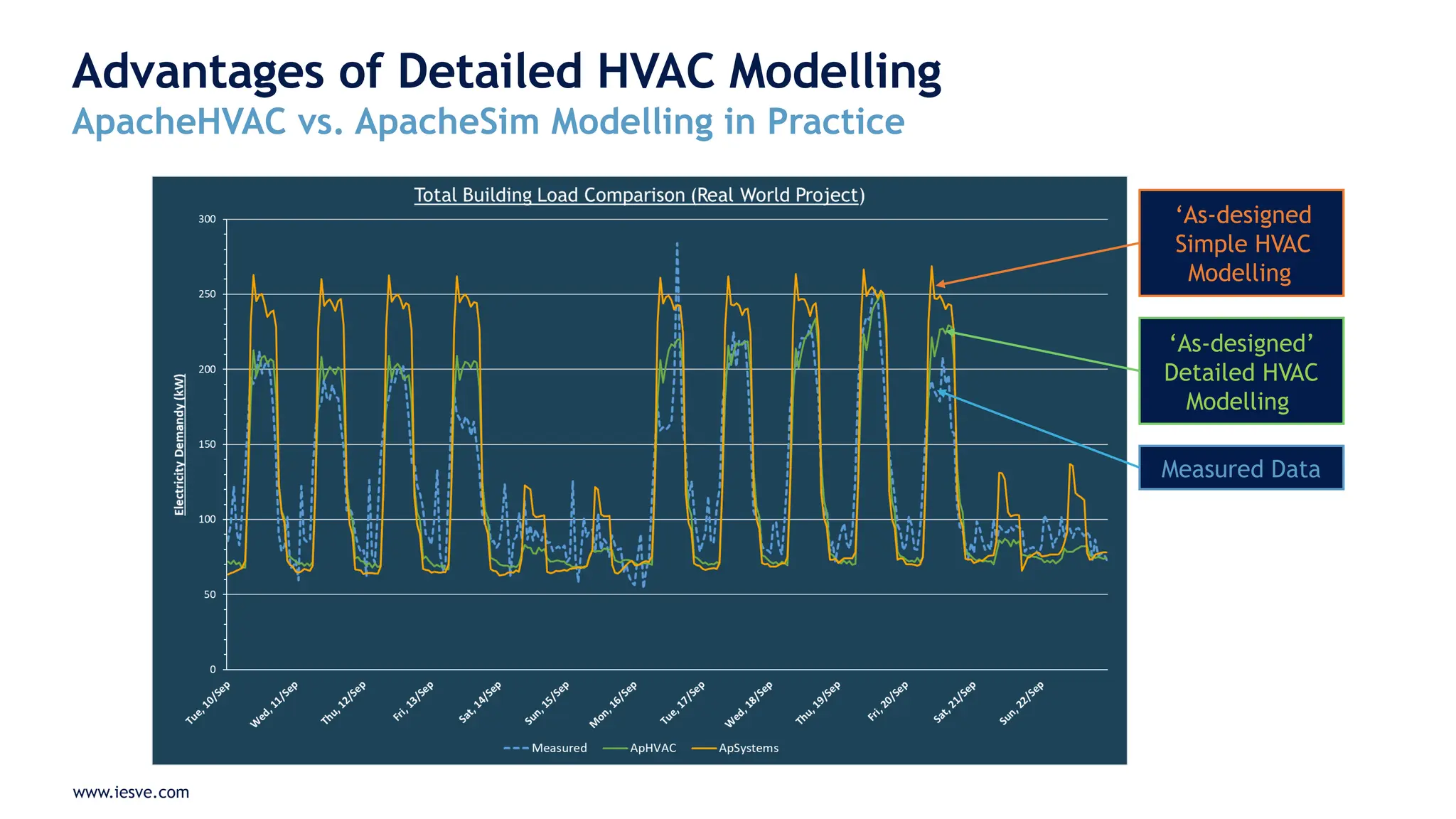 www.iesve.com
Advantages of Detailed HVAC Modelling
ApacheHVAC vs. ApacheSim Modelling in Practice
‘As-designed
Simple HVAC
Modelling
‘As-designed’
Detailed HVAC
Modelling
Measured Data
 
