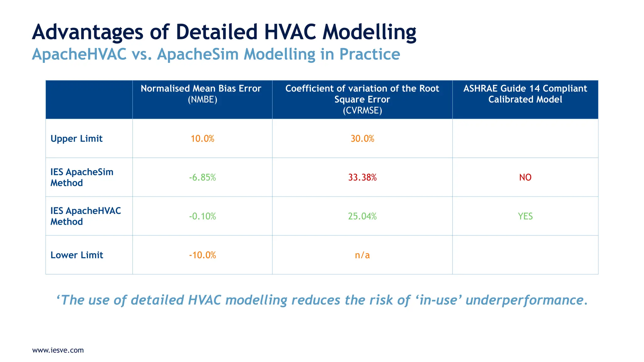 www.iesve.com
Advantages of Detailed HVAC Modelling
ApacheHVAC vs. ApacheSim Modelling in Practice
Normalised Mean Bias Error
(NMBE)
Coefficient of variation of the Root
Square Error
(CVRMSE)
ASHRAE Guide 14 Compliant
Calibrated Model
Upper Limit 10.0% 30.0%
IES ApacheSim
Method
-6.85% 33.38% NO
IES ApacheHVAC
Method
-0.10% 25.04% YES
Lower Limit -10.0% n/a
‘The use of detailed HVAC modelling reduces the risk of ‘in-use’ underperformance.
 
