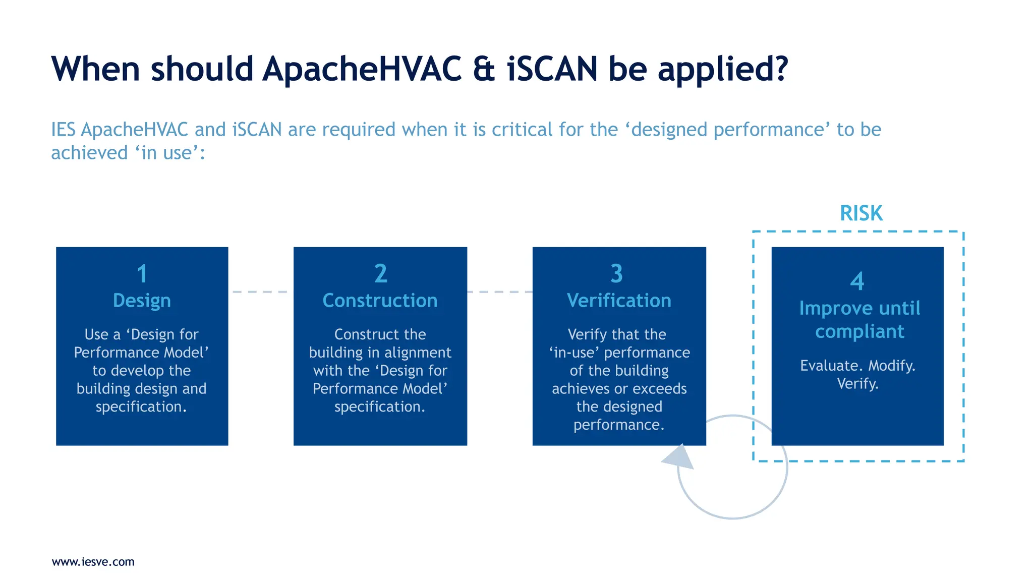 www.iesve.com
When should ApacheHVAC & iSCAN be applied?
IES ApacheHVAC and iSCAN are required when it is critical for the ‘designed performance’ to be
achieved ‘in use’:
www.iesve.com
1
Design
Use a ‘Design for
Performance Model’
to develop the
building design and
specification.
RISK
2
Construction
Construct the
building in alignment
with the ‘Design for
Performance Model’
specification.
3
Verification
Verify that the
‘in-use’ performance
of the building
achieves or exceeds
the designed
performance.
4
Improve until
compliant
Evaluate. Modify.
Verify.
 