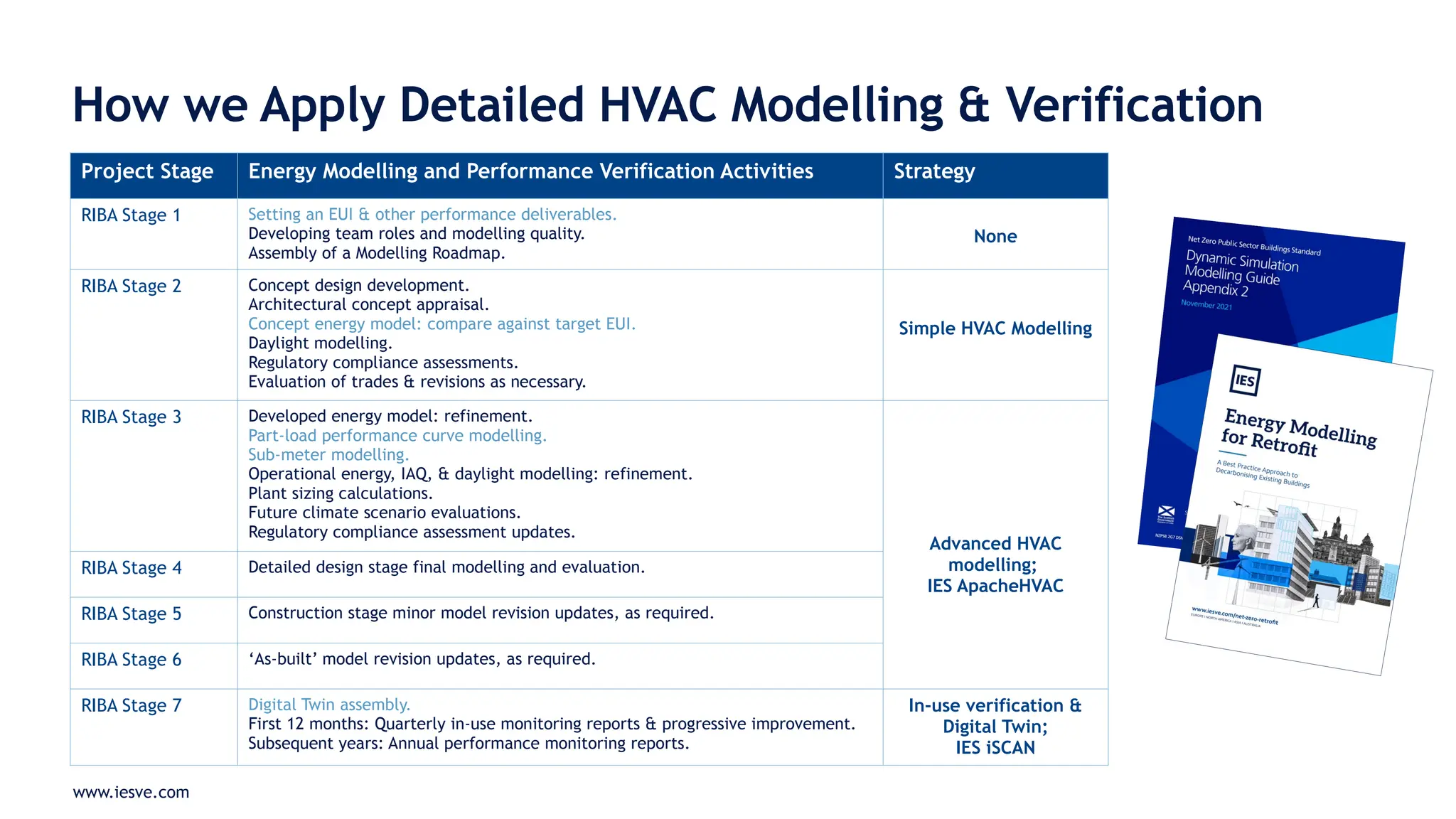 www.iesve.com
How we Apply Detailed HVAC Modelling & Verification
Project Stage Energy Modelling and Performance Verification Activities Strategy
RIBA Stage 1 Setting an EUI & other performance deliverables.
Developing team roles and modelling quality.
Assembly of a Modelling Roadmap.
None
RIBA Stage 2 Concept design development.
Architectural concept appraisal.
Concept energy model: compare against target EUI.
Daylight modelling.
Regulatory compliance assessments.
Evaluation of trades & revisions as necessary.
Simple HVAC Modelling
RIBA Stage 3 Developed energy model: refinement.
Part-load performance curve modelling.
Sub-meter modelling.
Operational energy, IAQ, & daylight modelling: refinement.
Plant sizing calculations.
Future climate scenario evaluations.
Regulatory compliance assessment updates.
Advanced HVAC
modelling;
IES ApacheHVAC
RIBA Stage 4 Detailed design stage final modelling and evaluation.
RIBA Stage 5 Construction stage minor model revision updates, as required.
RIBA Stage 6 ‘As-built’ model revision updates, as required.
RIBA Stage 7 Digital Twin assembly.
First 12 months: Quarterly in-use monitoring reports & progressive improvement.
Subsequent years: Annual performance monitoring reports.
In-use verification &
Digital Twin;
IES iSCAN
 