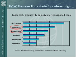 How: the selection criteria for outsourcing
IT Expertise
Culture Fit
Relationship
Viability
References
Standards
Labor cost, productivity gains & low risk assumed equal
Source: The Aberdeen Group, Best Practices in Offshore Software outsourcing
 